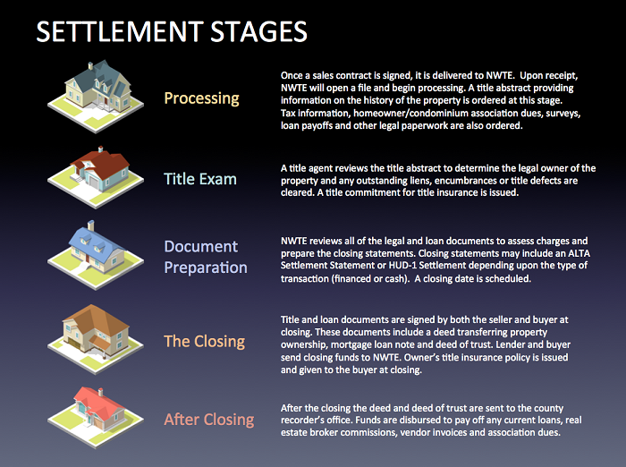 NWTE Settlement Stages